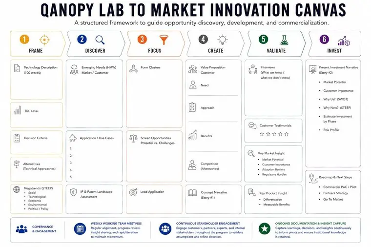 Qanopy Lab to Market Innovation Canvas